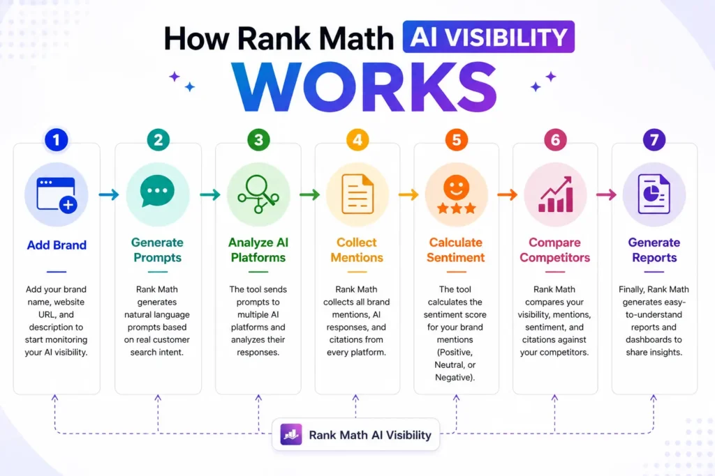 How Rank Math AI Visibility Works