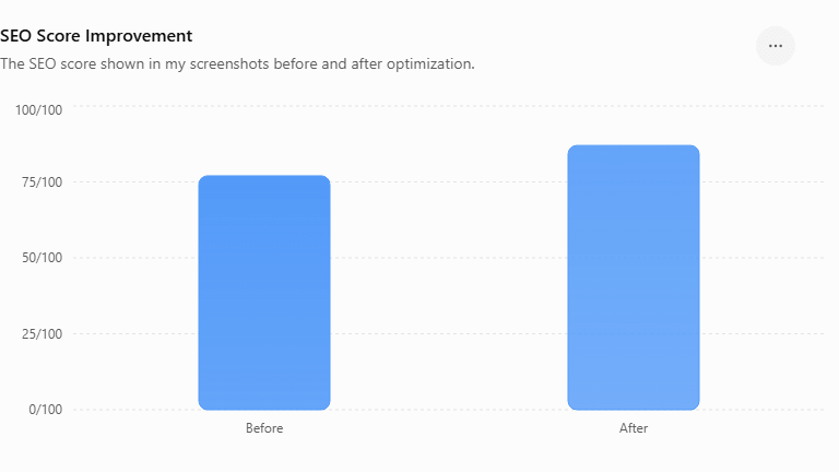 SEO Score Improvement